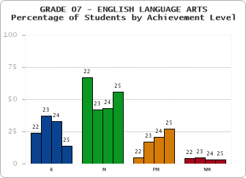 GRADE 07 - ENGLISH LANGUAGE ARTS - Percentage of Students by Achievement Level by year