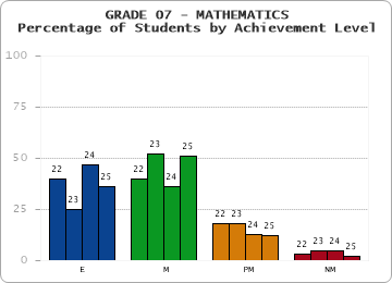 GRADE 07 - MATHEMATICS - Percentage of Students by Achievement Level by year