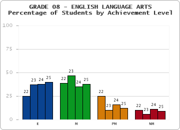GRADE 08 - ENGLISH LANGUAGE ARTS - Percentage of Students by Achievement Level by year