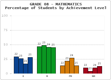 GRADE 08 - MATHEMATICS - Percentage of Students by Achievement Level by year