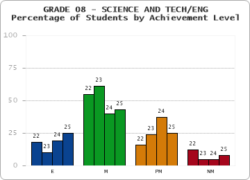 GRADE 08 - SCIENCE AND TECH/ENG - Percentage of Students by Achievement Level by year