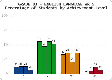 GRADE 03 - ENGLISH LANGUAGE ARTS - Percentage of Students by Achievement Level