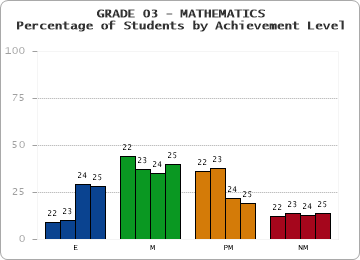 GRADE 03 - MATHEMATICS - Percentage of Students by Achievement Level