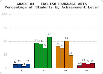 GRADE 04 - ENGLISH LANGUAGE ARTS - Percentage of Students by Achievement Level