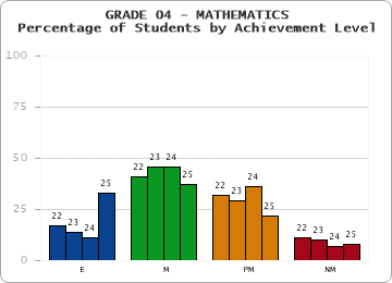 GRADE 04 - MATHEMATICS - Percentage of Students by Achievement Level