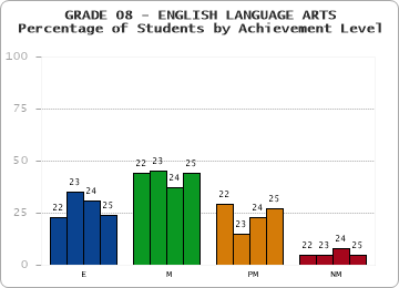GRADE 08 - ENGLISH LANGUAGE ARTS - Percentage of Students by Achievement Level