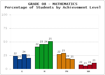GRADE 08 - MATHEMATICS - Percentage of Students by Achievement Level