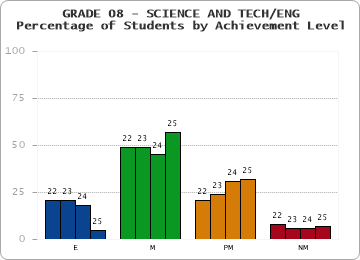 GRADE 08 - SCIENCE AND TECH/ENG - Percentage of Students by Achievement Level
