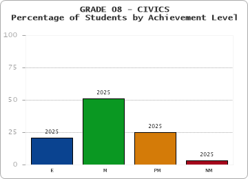 GRADE 08 - CIVICS - Percentage of Students by Achievement Level