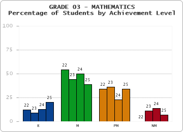 GRADE 03 - MATHEMATICS - Percentage of Students by Achievement Level by year