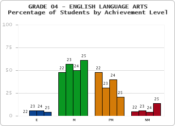 GRADE 04 - ENGLISH LANGUAGE ARTS - Percentage of Students by Achievement Level by year