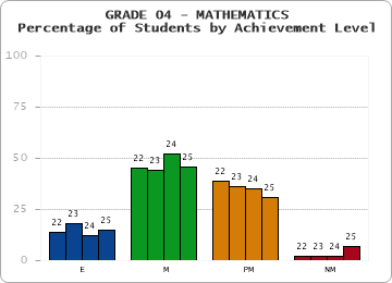 GRADE 04 - MATHEMATICS - Percentage of Students by Achievement Level by year