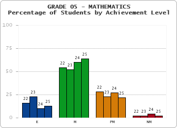 GRADE 05 - MATHEMATICS - Percentage of Students by Achievement Level by year