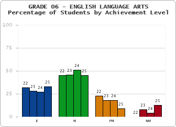 GRADE 06 - ENGLISH LANGUAGE ARTS - Percentage of Students by Achievement Level by year