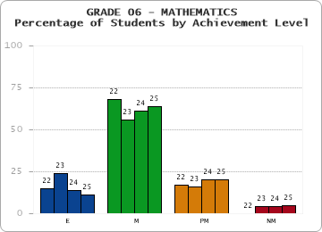 GRADE 06 - MATHEMATICS - Percentage of Students by Achievement Level by year