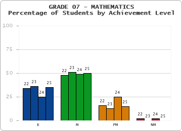 GRADE 07 - MATHEMATICS - Percentage of Students by Achievement Level by year