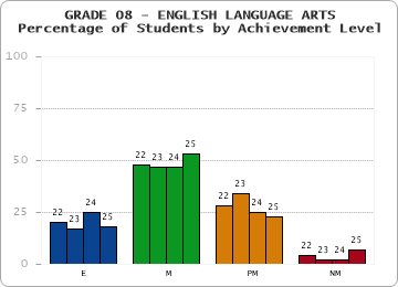 GRADE 08 - ENGLISH LANGUAGE ARTS - Percentage of Students by Achievement Level by year