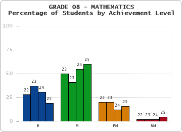 GRADE 08 - MATHEMATICS - Percentage of Students by Achievement Level by year