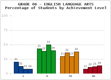 GRADE 06 - ENGLISH LANGUAGE ARTS - Percentage of Students by Achievement Level by year