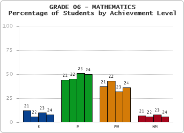 GRADE 06 - MATHEMATICS - Percentage of Students by Achievement Level by year