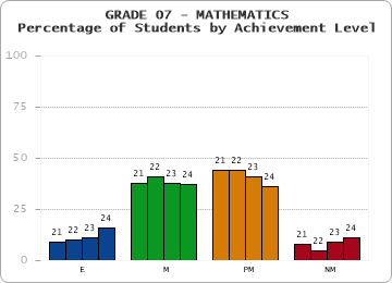 GRADE 07 - MATHEMATICS - Percentage of Students by Achievement Level by year