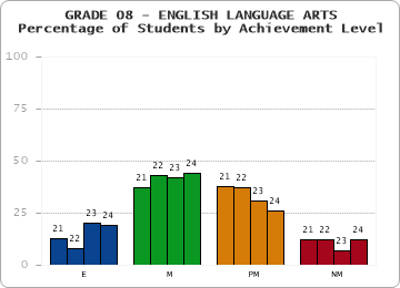 GRADE 08 - ENGLISH LANGUAGE ARTS - Percentage of Students by Achievement Level by year