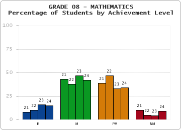 GRADE 08 - MATHEMATICS - Percentage of Students by Achievement Level by year