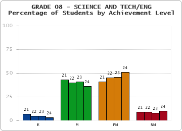 GRADE 08 - SCIENCE AND TECH/ENG - Percentage of Students by Achievement Level by year