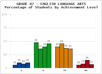 GRADE 07 - ENGLISH LANGUAGE ARTS - Percentage of Students by Achievement Level