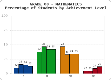 GRADE 08 - MATHEMATICS - Percentage of Students by Achievement Level
