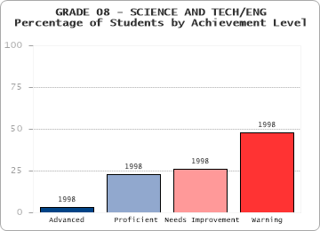 GRADE 08 - SCIENCE AND TECH/ENG - 