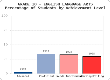 GRADE 10 - ENGLISH LANGUAGE ARTS - 