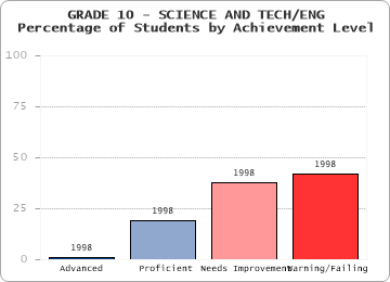 GRADE 10 - SCIENCE AND TECH/ENG - 