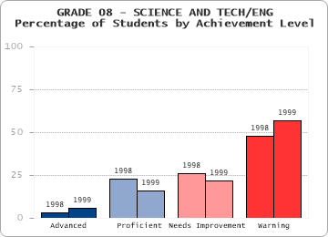 GRADE 08 - SCIENCE AND TECH/ENG - 