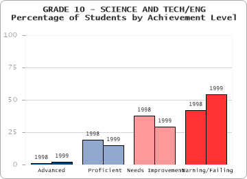 GRADE 10 - SCIENCE AND TECH/ENG - 