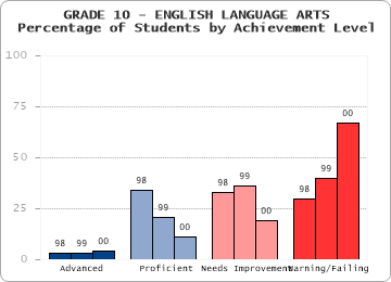GRADE 10 - ENGLISH LANGUAGE ARTS - 