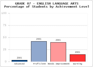 GRADE 07 - ENGLISH LANGUAGE ARTS - 