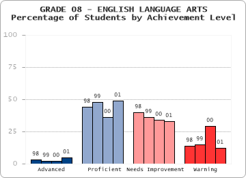 GRADE 08 - ENGLISH LANGUAGE ARTS - 