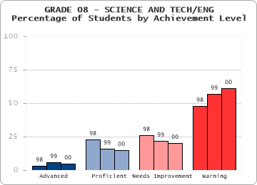 GRADE 08 - SCIENCE AND TECH/ENG - 