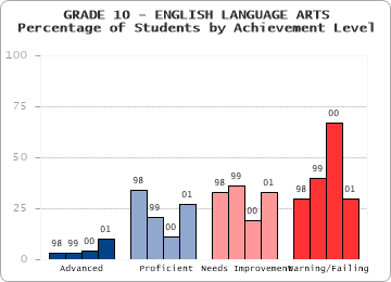 GRADE 10 - ENGLISH LANGUAGE ARTS - 
