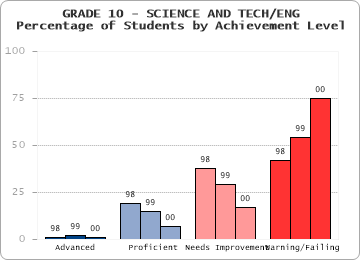 GRADE 10 - SCIENCE AND TECH/ENG - 