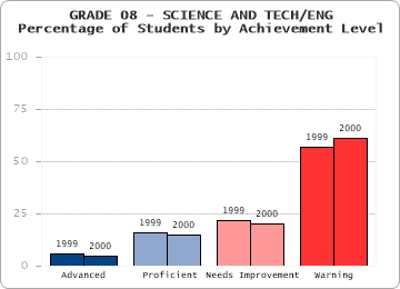 GRADE 08 - SCIENCE AND TECH/ENG - 
