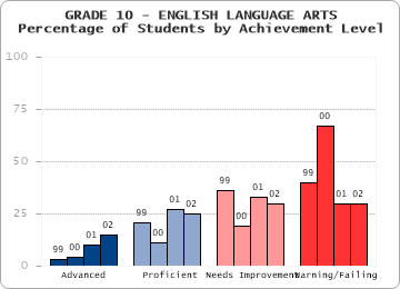 GRADE 10 - ENGLISH LANGUAGE ARTS - 