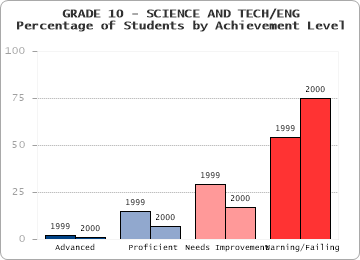GRADE 10 - SCIENCE AND TECH/ENG - 