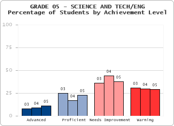GRADE 05 - SCIENCE AND TECH/ENG - 