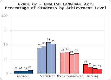 GRADE 07 - ENGLISH LANGUAGE ARTS - 