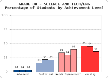 GRADE 08 - SCIENCE AND TECH/ENG - 