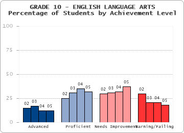GRADE 10 - ENGLISH LANGUAGE ARTS - 