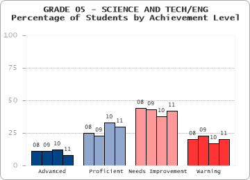 GRADE 05 - SCIENCE AND TECH/ENG - 