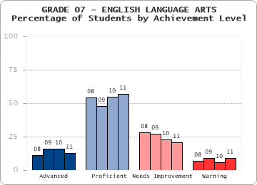GRADE 07 - ENGLISH LANGUAGE ARTS - 